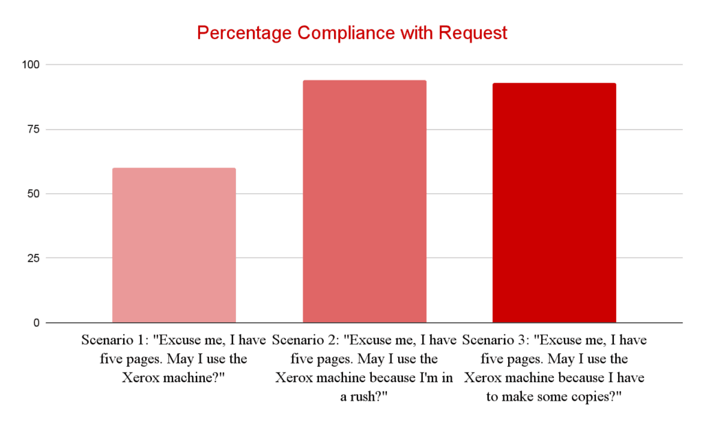 percentage compliance with request bar graph